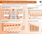 Transport w województwie kujawsko-pomorskim w 2015 r. (infografika) Foto