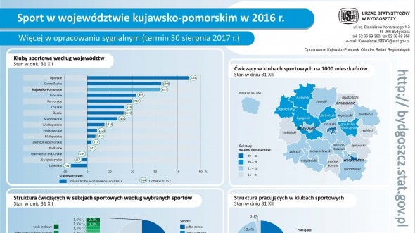 Sport w województwie kujawsko-pomorskim w 2016 r. (infografika)