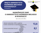 Święto Uniwersytetu Kazimierza Wielkiego w Bydgoszczy (infografika) Foto