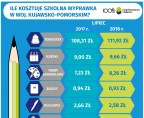 Ile kosztuje szkolna wyprawka w województwie kujawsko-pomorskim (Infografika) Foto