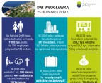 Dni Włocławka (Infografika) Foto