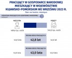 Pracujący w gospodarce narodowej mieszkający w województwie kujawsko-pomorskim w 2023 r. (stan na 30 września) - interaktywna infografika Foto