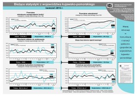 Bieżące statystyki z województwa kujawsko-pomorskiego kwiecień 2015 r.