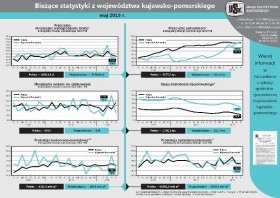 Bieżące statystyki z województwa kujawsko-pomorskiego maj 2015 r.
