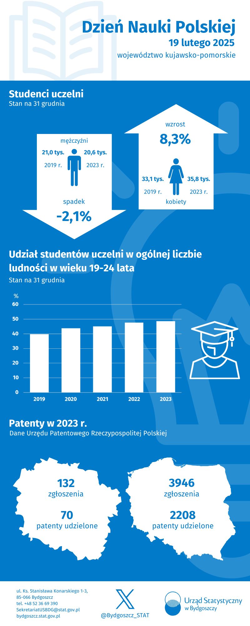 19 lutego. Dzień Nauki Polskiej (Infografika)