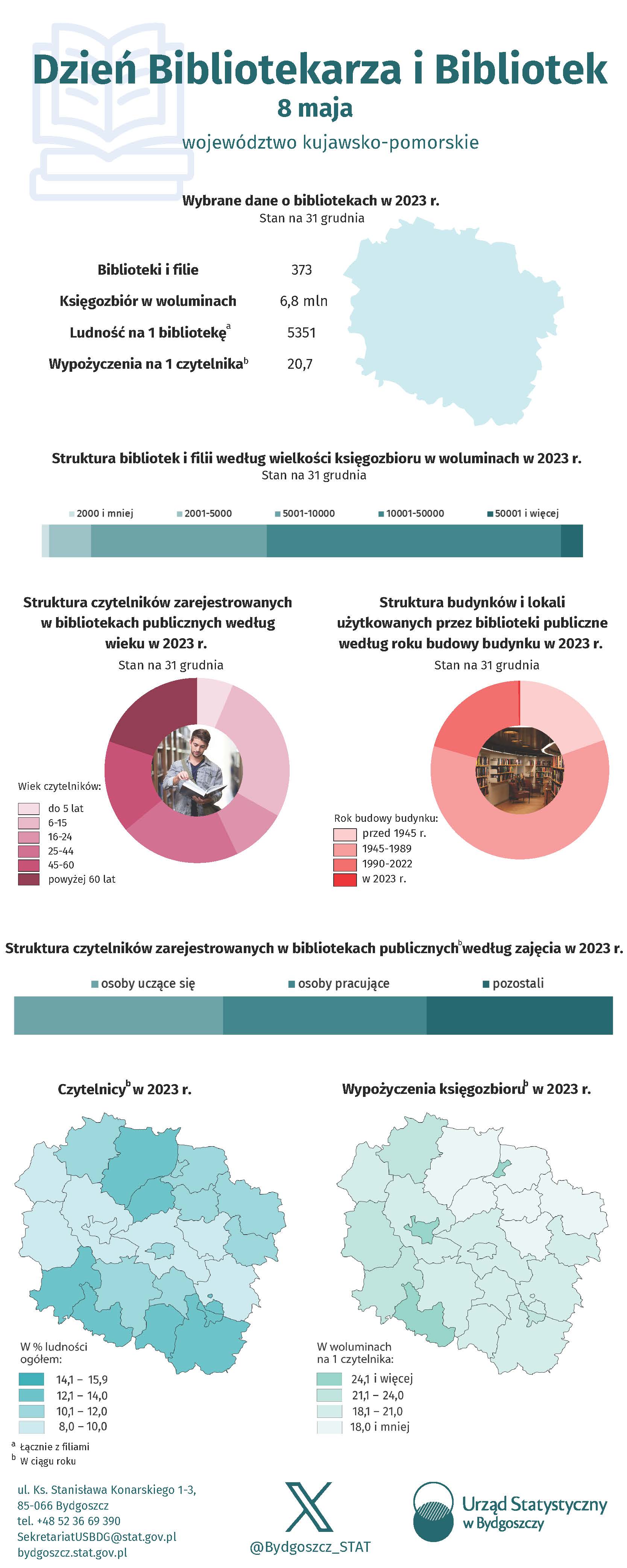 Dzień bibliotekarza i bibliotek (Infografika)