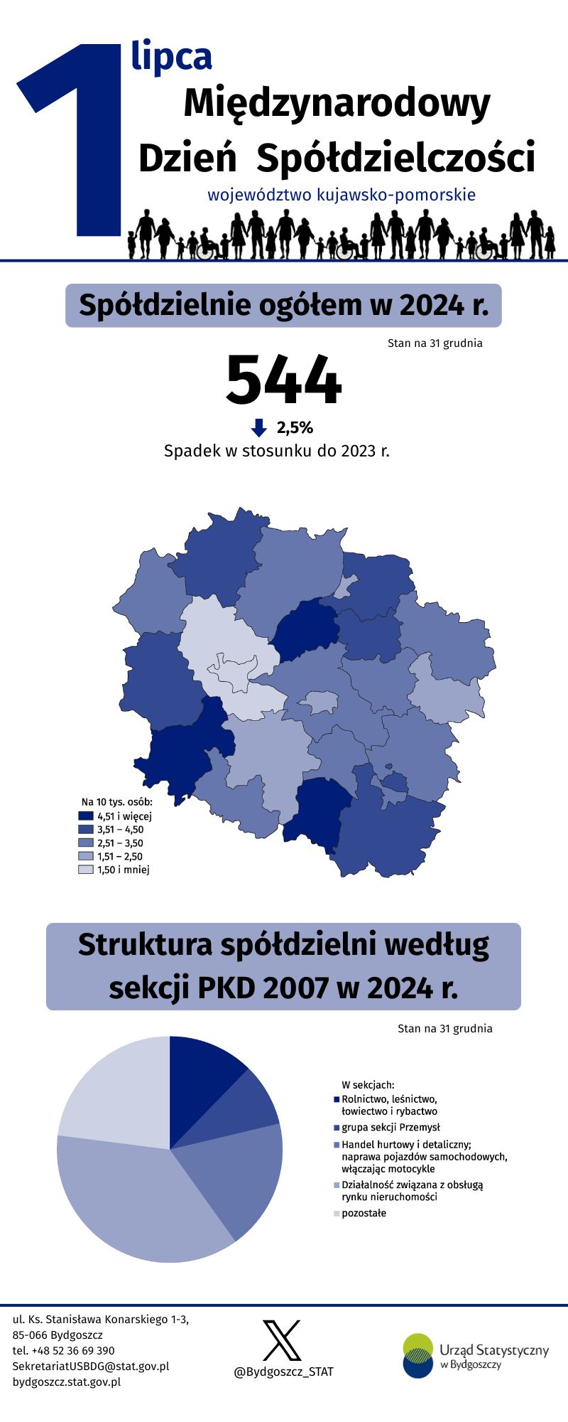 1 lipca. Międzynarodowy Dzień Spółdzielczości (Infografika)