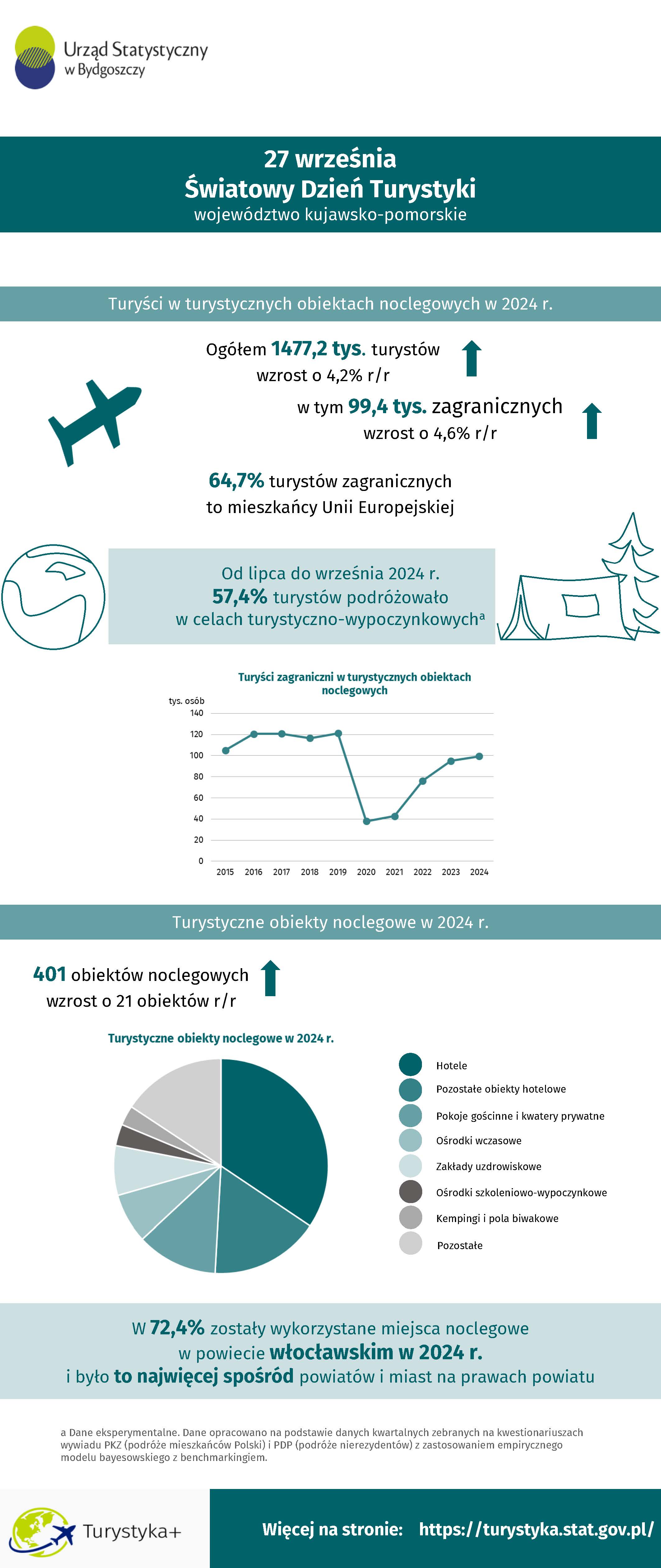 Światowy Dzień Turystyki (Infografika)