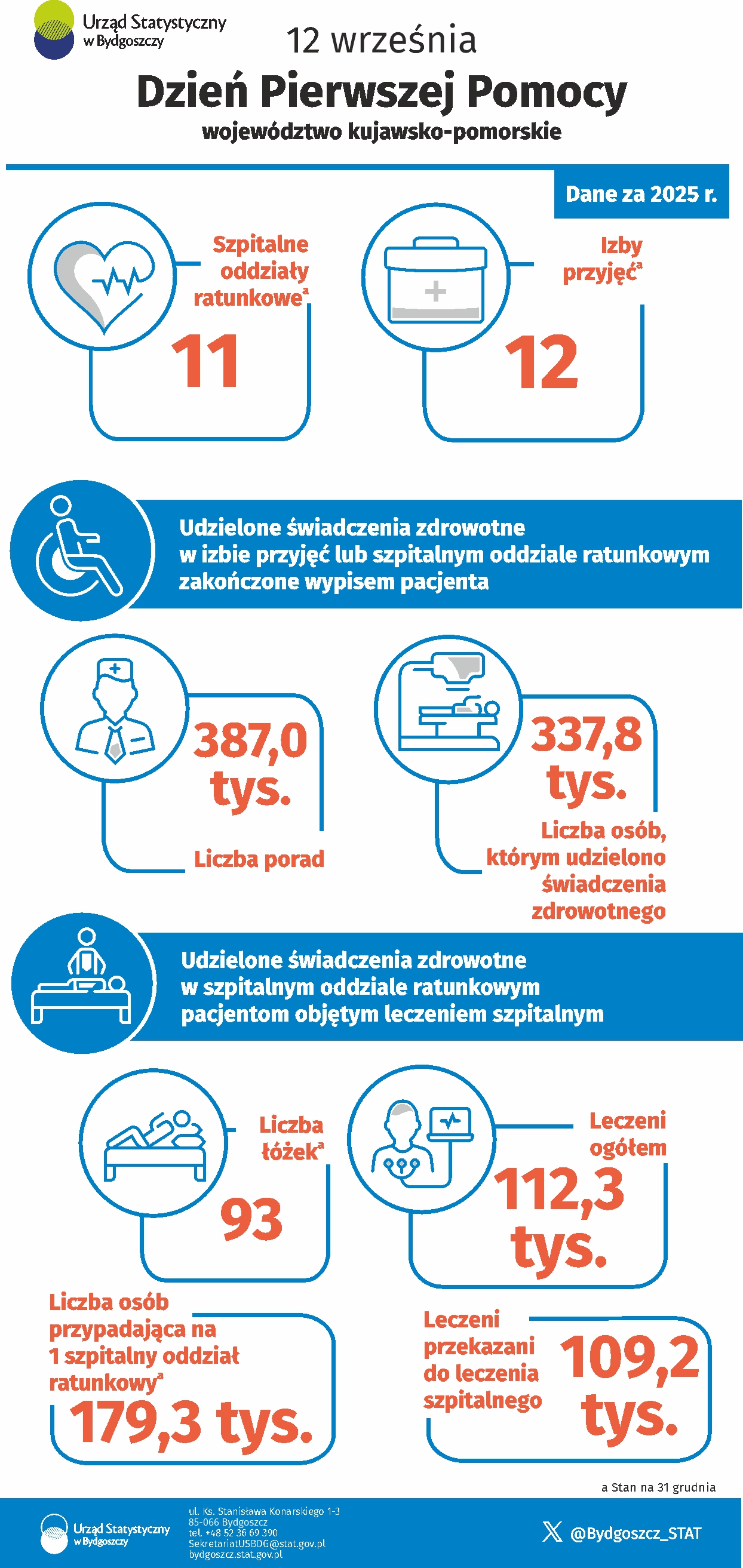 12 września. Dzień Pierwszej Pomocy w województwie kujawsko-pomorskim (Infografika)