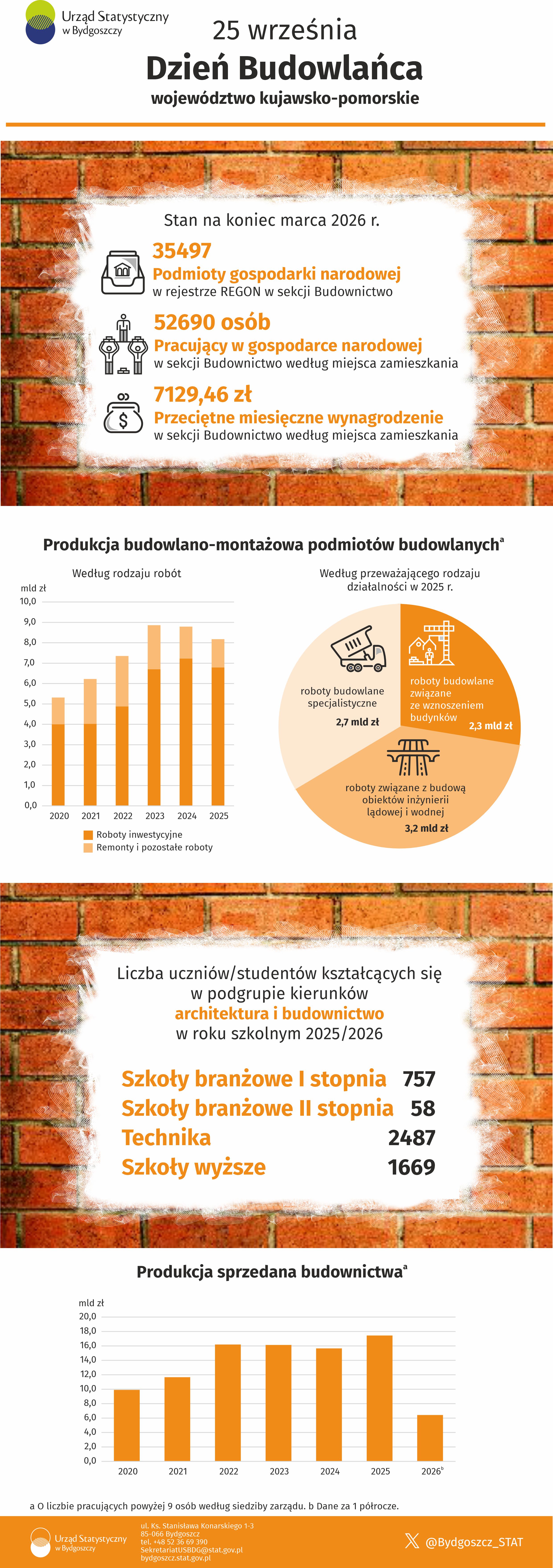 Dzień Budowlańca w województwie kujawsko-pomorskim 2026 - infografika