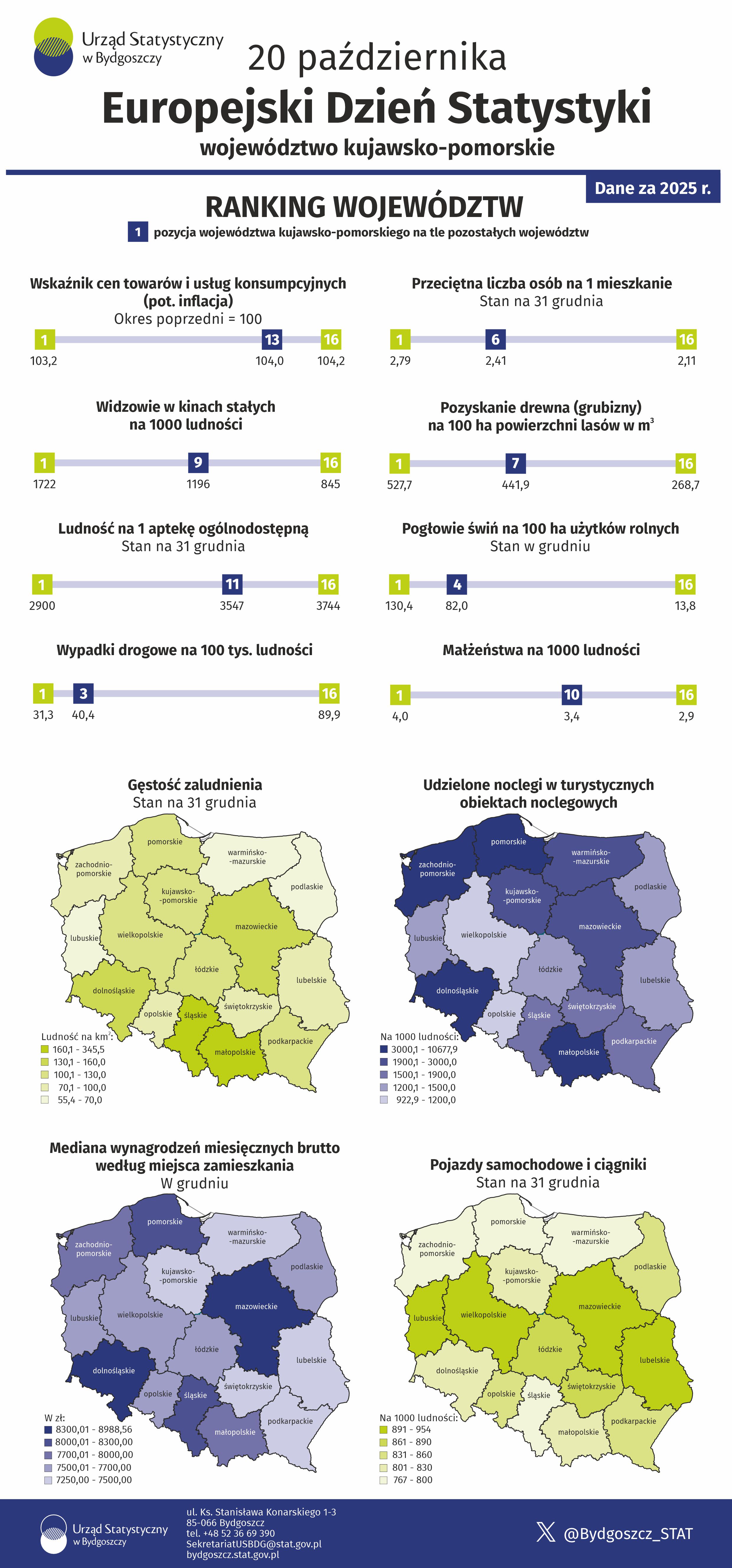 Europejski Dzień Statystyki w województwie kujawsko-pomorskim 2026 - infografika