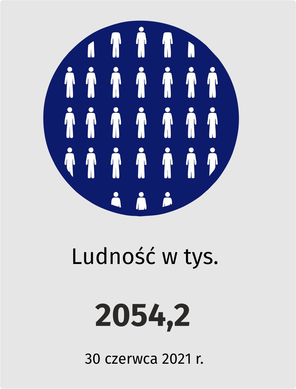 Ludność w tysiącach 2054,2 (30 czerwca 2021 r.)
