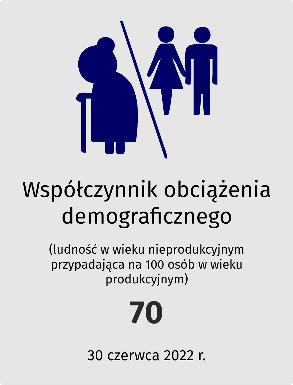 Współczynnik ociążenia demograficznego - 70 (30 czerwca 2022 r.)