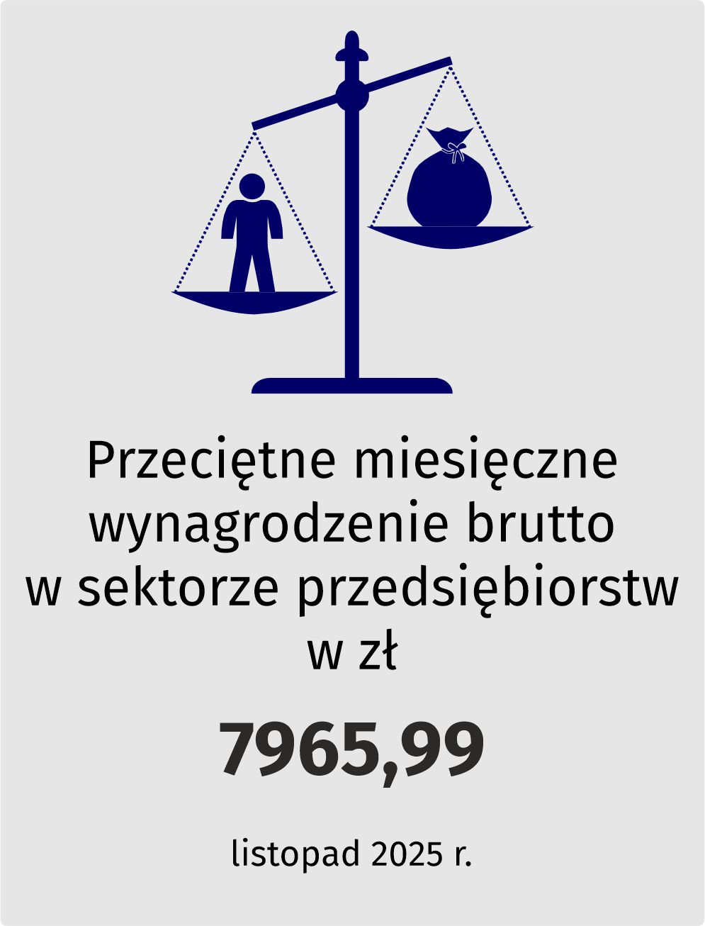 Przecietne miesięczne wynagrodzenie brutto w sektorze przedsiębiorstw w zł 7078,11 (maj 2024 r.)