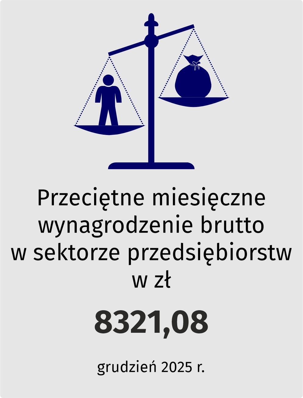 Przecietne miesięczne wynagrodzenie brutto w sektorze przedsiębiorstw w zł 7078,11 (maj 2024 r.)