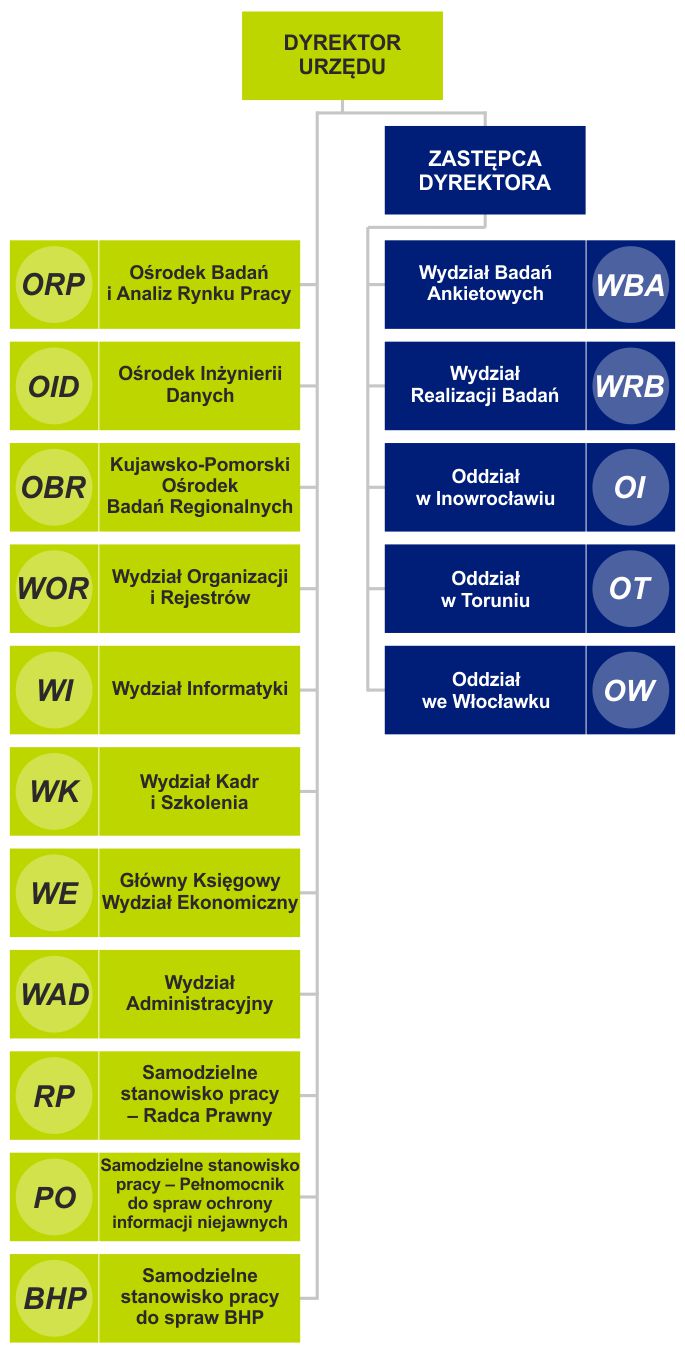Oddziały Urzędu i komórki WBA i WRB podlegają zastępcy Dyrektora, a pozostałe bezpośrednio Dyrektorowi Urzędu