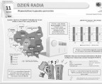 Dzień Radia (infografika) Foto