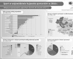 Sport w województwie kujawsko-pomorskim w 2016 r. (infografika) Foto