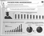 Początek roku akademickiego (infografika) Foto