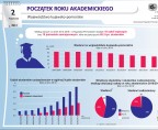 Początek roku akademickiego (infografika) Foto