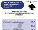 Święto Uniwersytetu Mikołaja Kopernika (infografika) Foto