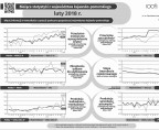 Bieżące statystyki z województwa kujawsko-pomorskiego - Luty 2018 r. (Infografika) Foto