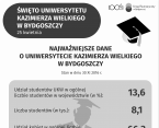 Święto Uniwersytetu Kazimierza Wielkiego w Bydgoszczy (infografika) Foto