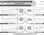 Bieżące statystyki z województwa kujawsko-pomorskiego - Marzec 2018 r. (Infografika) Foto
