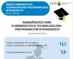 Święto Uniwersytetu Technologiczno-Przyrodniczego w Bydgoszczy (infografika) Foto