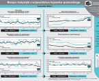 Bieżące statystyki z województwa kujawsko-pomorskiego kwiecień 2016 r. (infografika) Foto