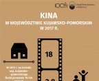 Kina w województwie kujawsko-pomorskim w 2017 r. (Infografika) Foto