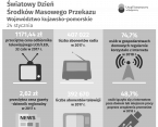 Światowy Dzień Środków Masowego Przekazu (Infografika) Foto