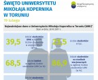 Święto Uniwersytetu Mikołaja Kopernika w Toruniu (Infografika) Foto