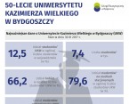 50-lecie Uniwerstytetu Kazimierza Wielkiego w Bydgoszczy (Infografika) Foto