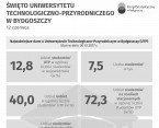 Święto Uniwersytetu Technologiczno-Przyrodniczego (Infografika) Foto
