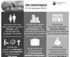 Dni Grudziądza (Infografika) Foto
