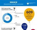 Wakacje (Infografika) Foto