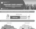 Światowy Dzień Ludności (Infografika) Foto