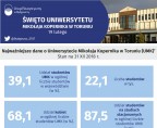 Święto Uniwersytetu Mikołaja Kopernika w Toruniu (Infografika) Foto