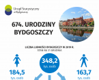 674. urodziny Bydgoszczy (Infografika) Foto
