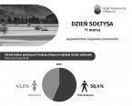 Dzień Sołtysa (Infografika) Foto