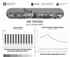 Dni Torunia (Infografika) Foto