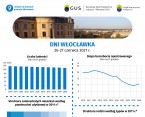 Dni Włocławka (Infografika) Foto