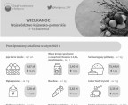 Wielkanoc (Infografika) Foto