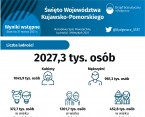 Święto Województwa Kujawsko-Pomorskiego (Infografika) Foto