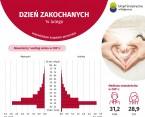 Dzień Zakochanych (Infografika) Foto