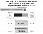 Pracujący w gospodarce narodowej mieszkający w województwie kujawsko-pomorskim w 2022 r. (stan na 31 grudnia) - infografika interaktywna Foto