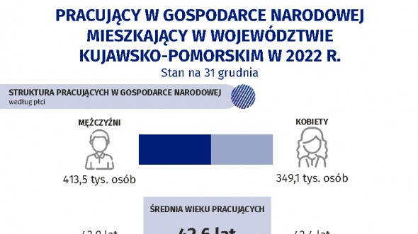 Pracujący w gospodarce narodowej mieszkający w województwie kujawsko-pomorskim w 2022 r. (stan na 31 grudnia) - infografika interaktywna