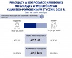 Pracujący w gospodarce narodowej mieszkający w województwie kujawsko-pomorskim w 2023 r. (stan na 31 stycznia) - infografika interaktywna Foto