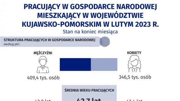 Pracujący w gospodarce narodowej mieszkający w województwie kujawsko-pomorskim w 2023 r. (stan na 28 lutego) - infografika interaktywna